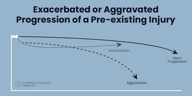 Infographic showing progression of exacerbated injury compared with aggravated injury