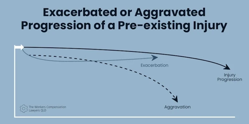 Infographic showing deterioration of a pre-existing condition