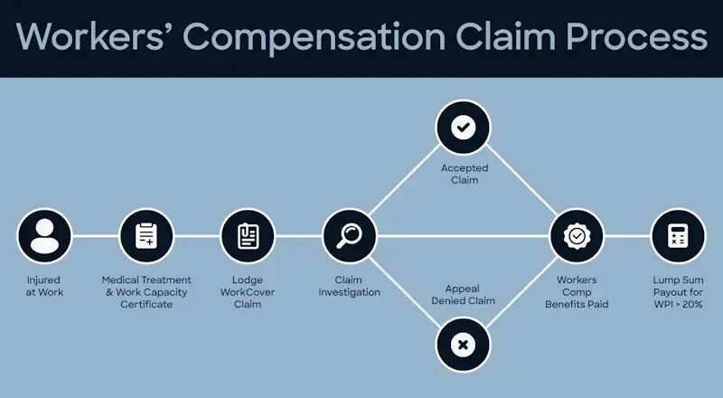 Infographic showing the work injury damages claim process