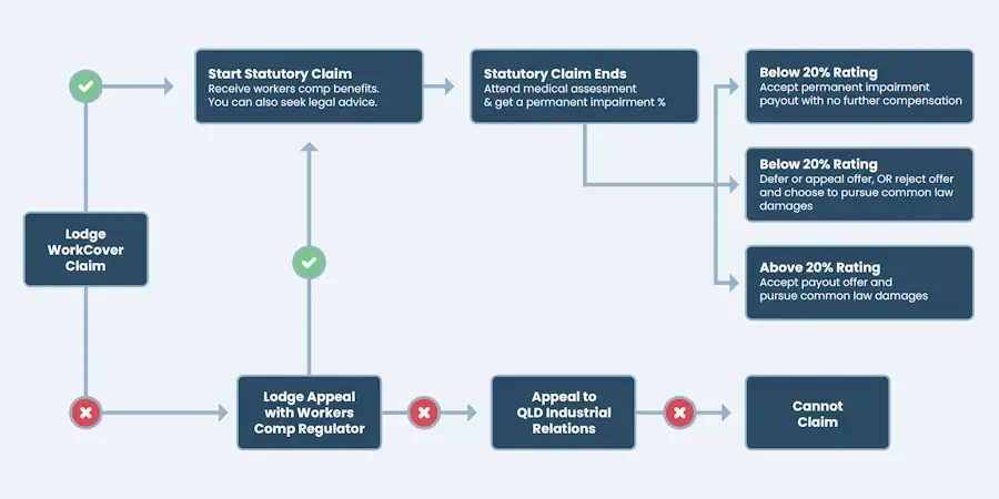 Infographic showing the workers compensation common law claim process